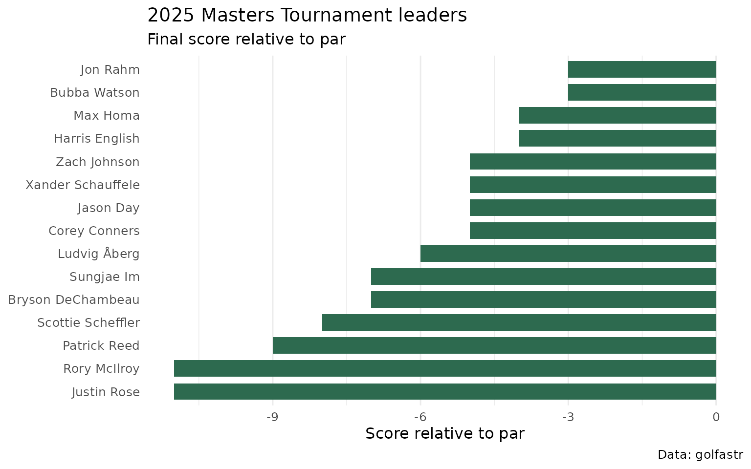 Horizontal bar chart of the 15 leading scores at the 2025 Masters Tournament.
